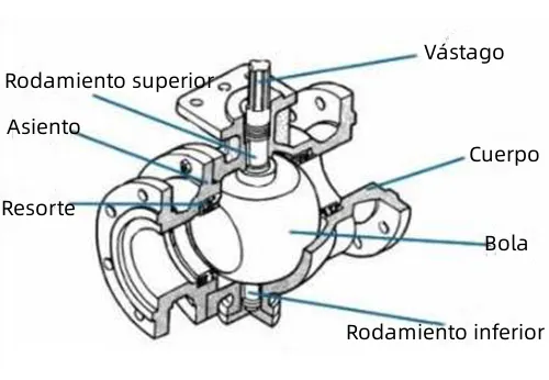 Partes de las válvulas de bola